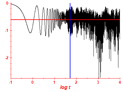 Survival probability log